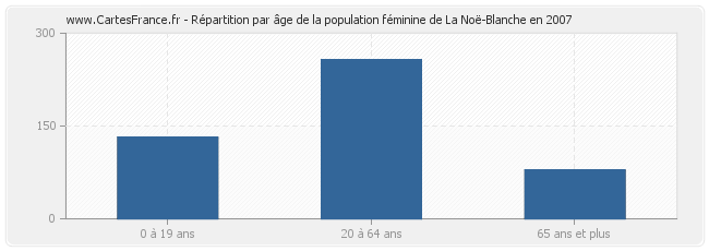 Répartition par âge de la population féminine de La Noë-Blanche en 2007